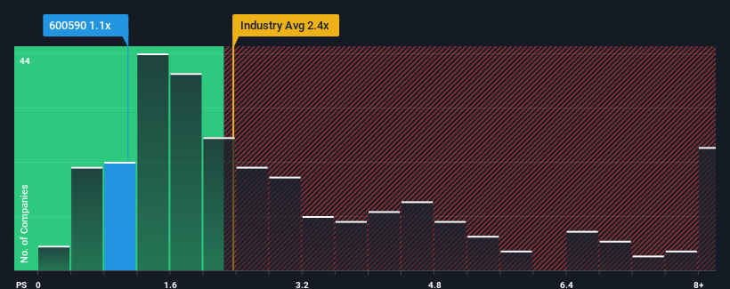 ps-multiple-vs-industry