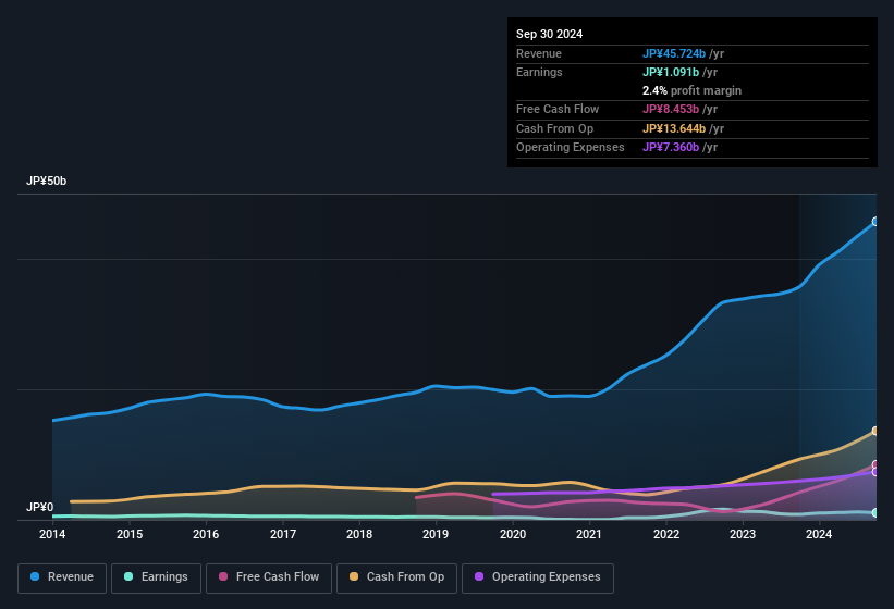 earnings-and-revenue-history