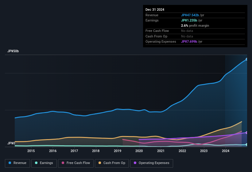 earnings-and-revenue-history