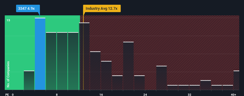 pe-multiple-vs-industry