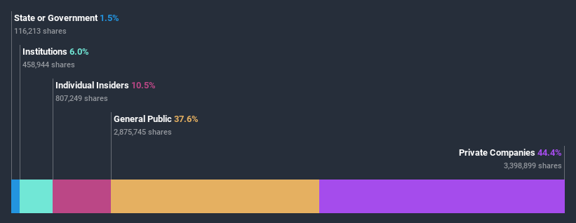 ownership-breakdown