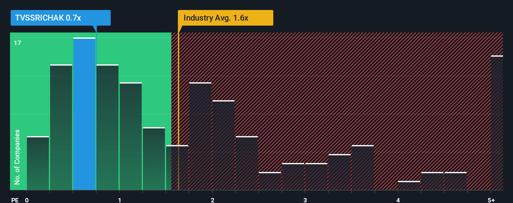 ps-multiple-vs-industry
