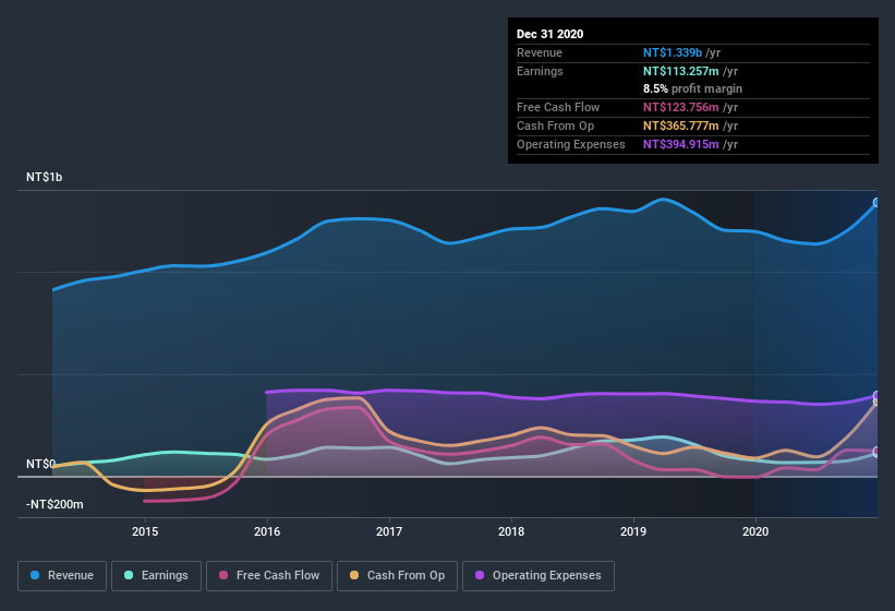 earnings-and-revenue-history