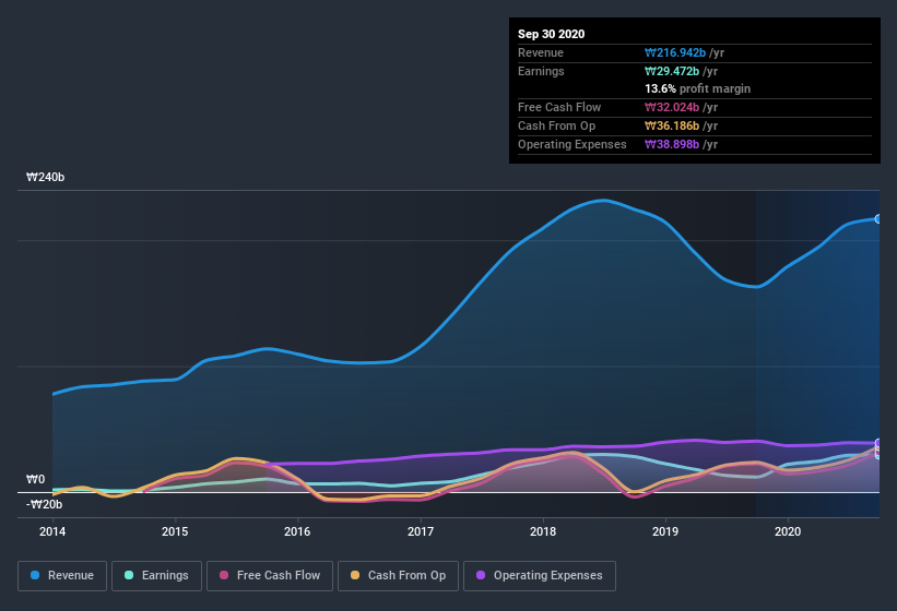 earnings-and-revenue-history