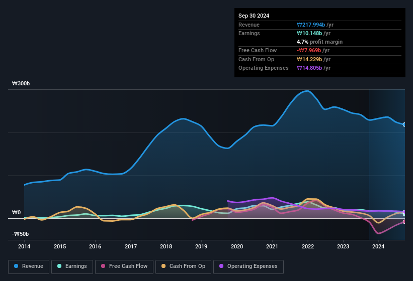 earnings-and-revenue-history