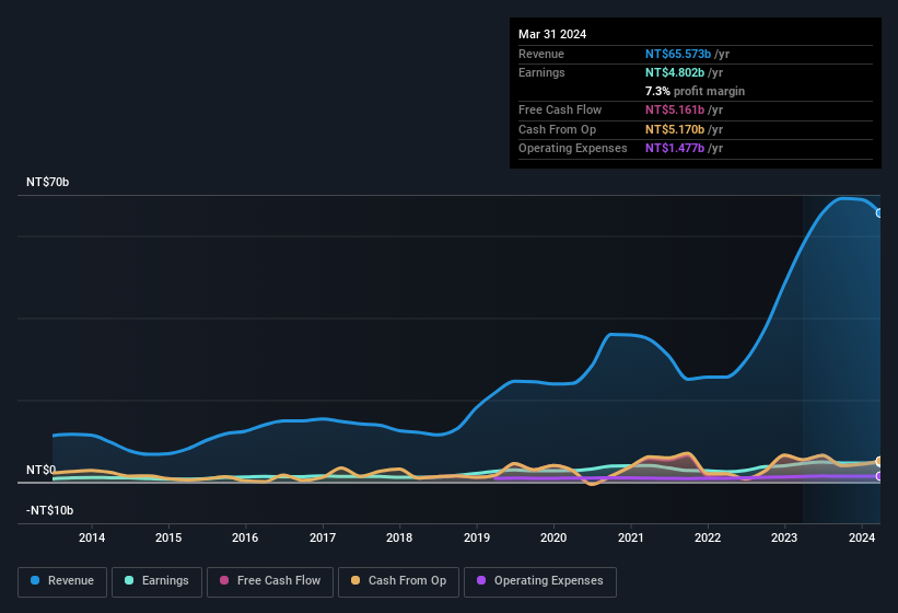 earnings-and-revenue-history