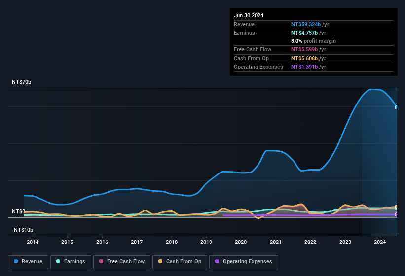 earnings-and-revenue-history