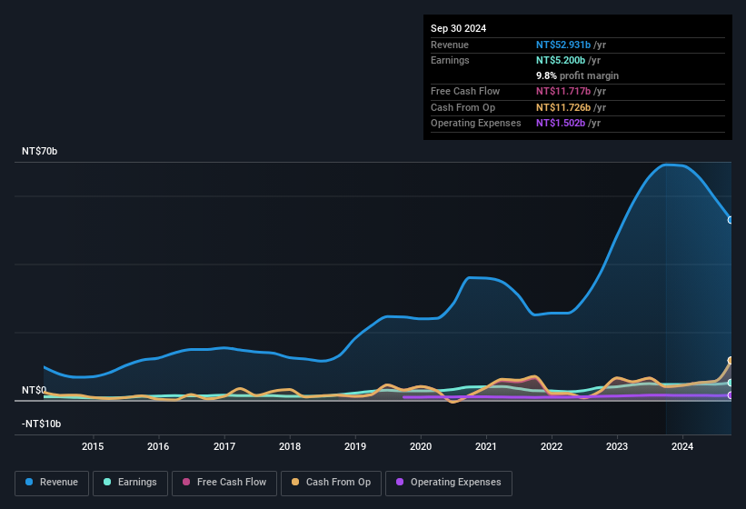 earnings-and-revenue-history