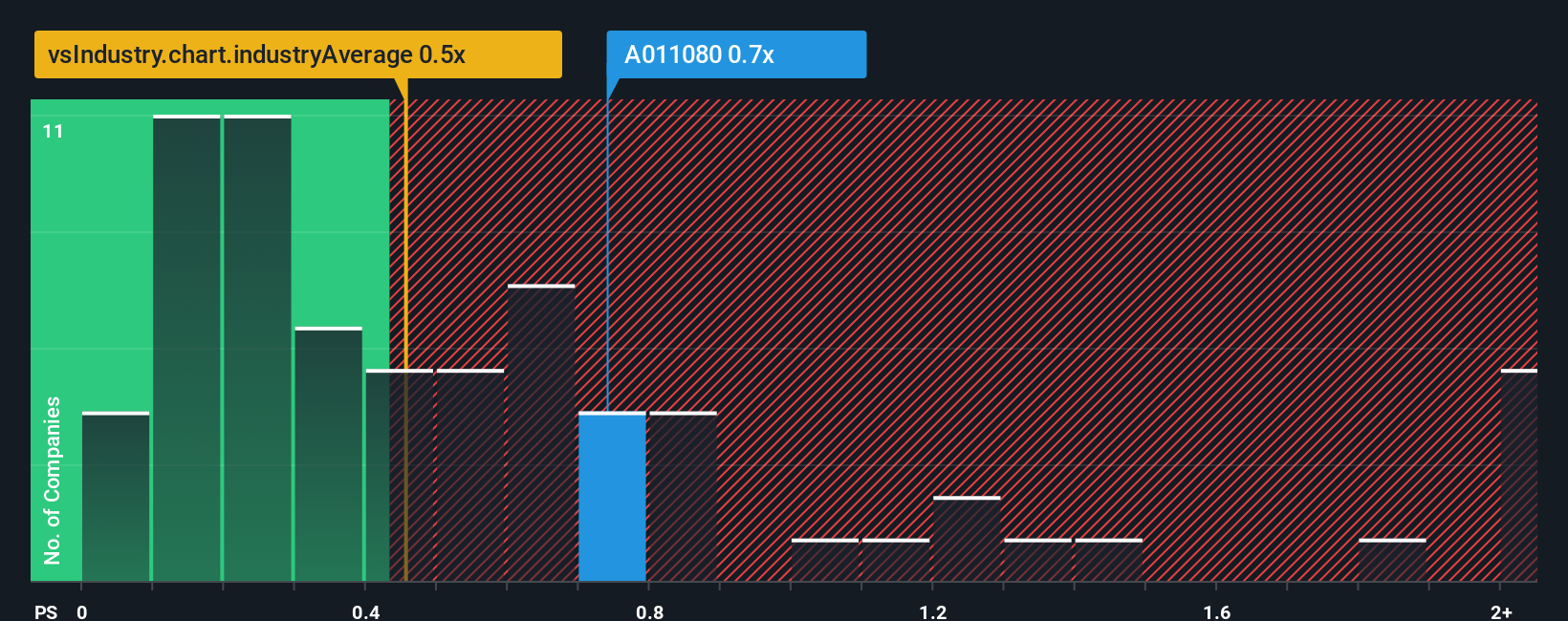 ps-multiple-vs-industry