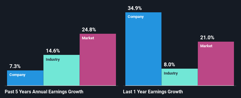 past-earnings-growth