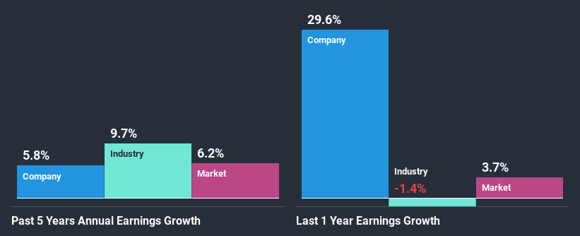 past-earnings-growth