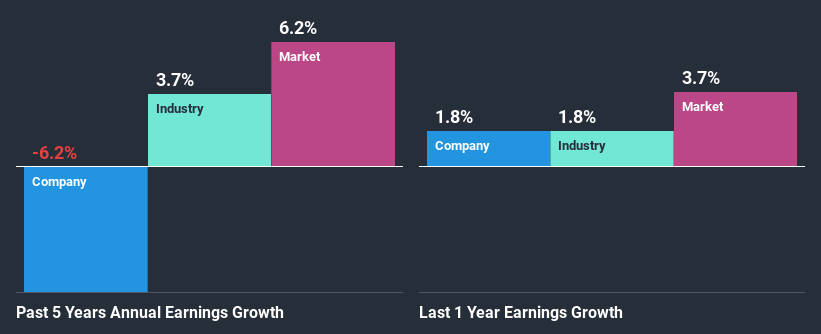 past-earnings-growth