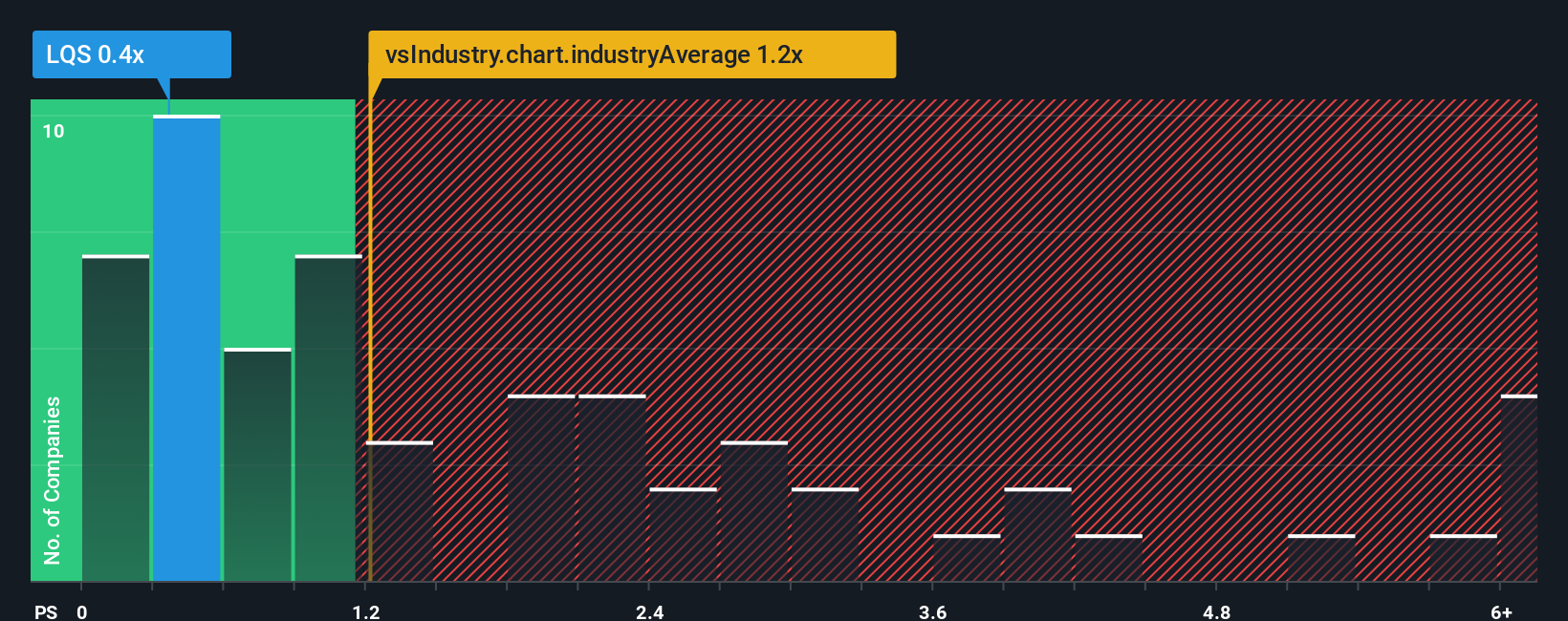 ps-multiple-vs-industry