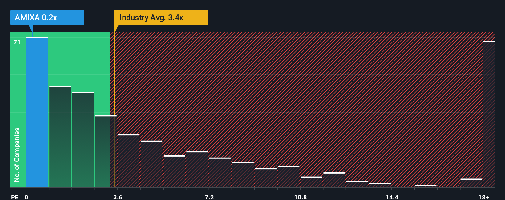 ps-multiple-vs-industry