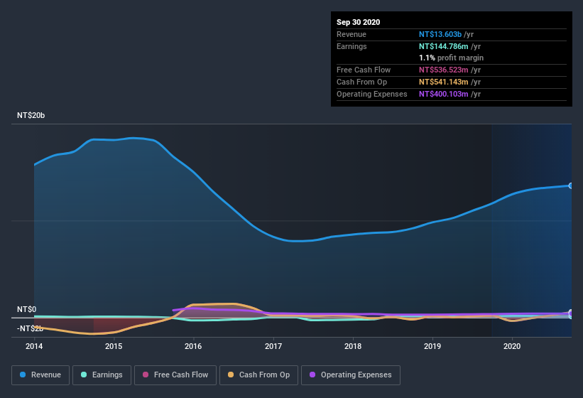 earnings-and-revenue-history