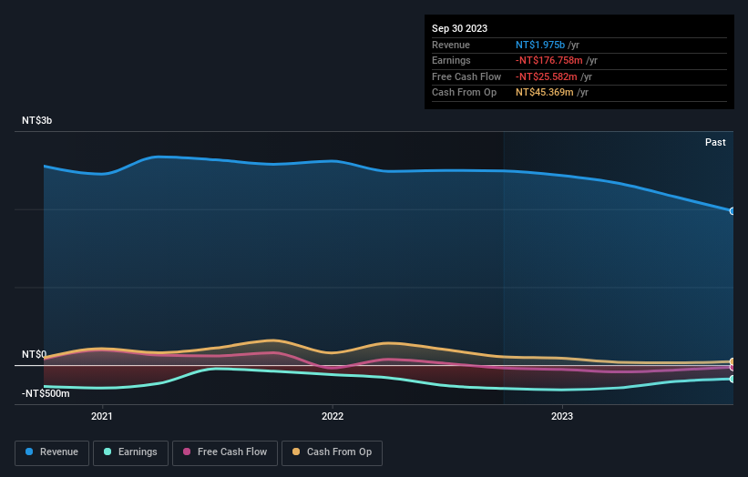 GTECH Optoelectronics (TWSE3149 investor threeyear losses grow to 46 as the stock sheds NT