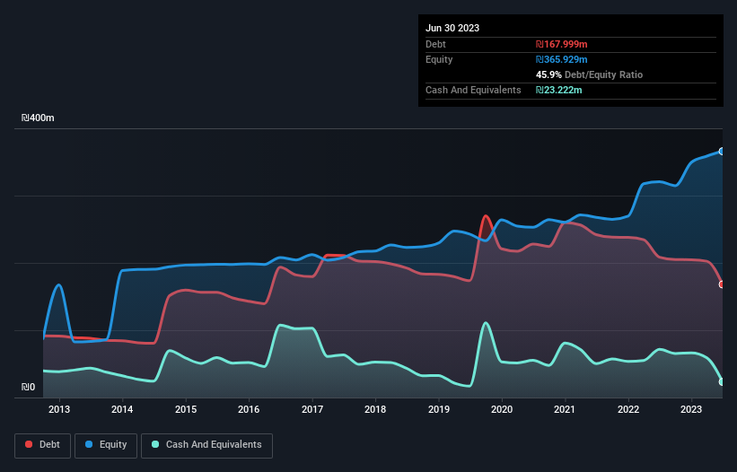 debt-equity-history-analysis