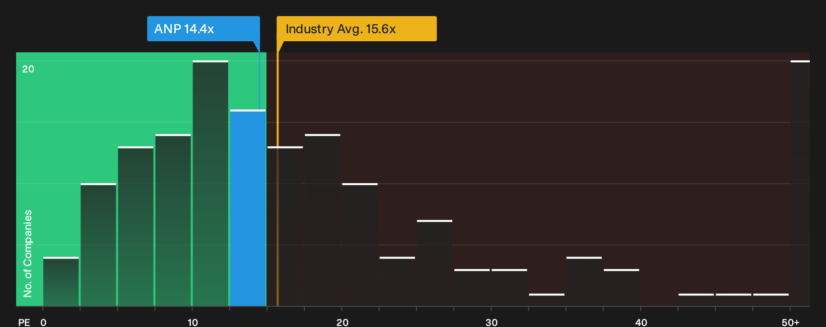 AIM:ANP P/E Ratio as at Oct 2026
