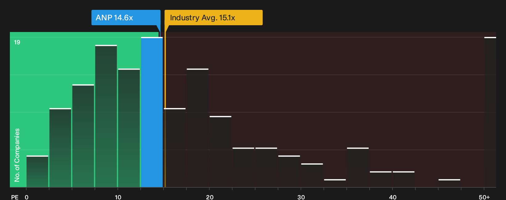 AIM:ANP P/E Ratio as at Oct 2026