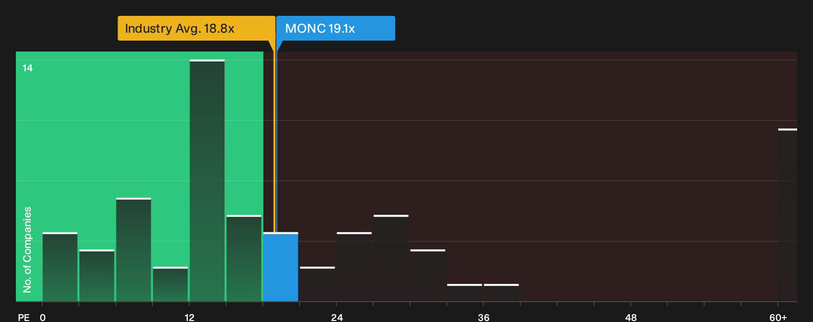 BIT:MONC P/E Ratio as at Sep 2026