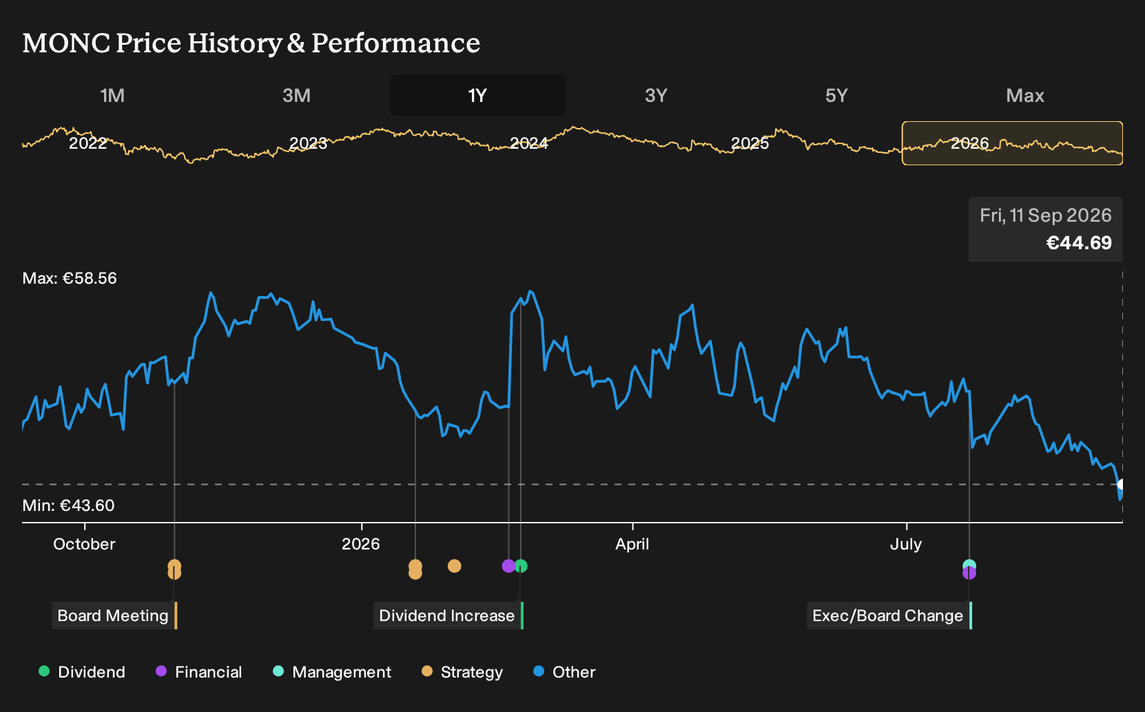 BIT:MONC 1-Year Stock Price Chart