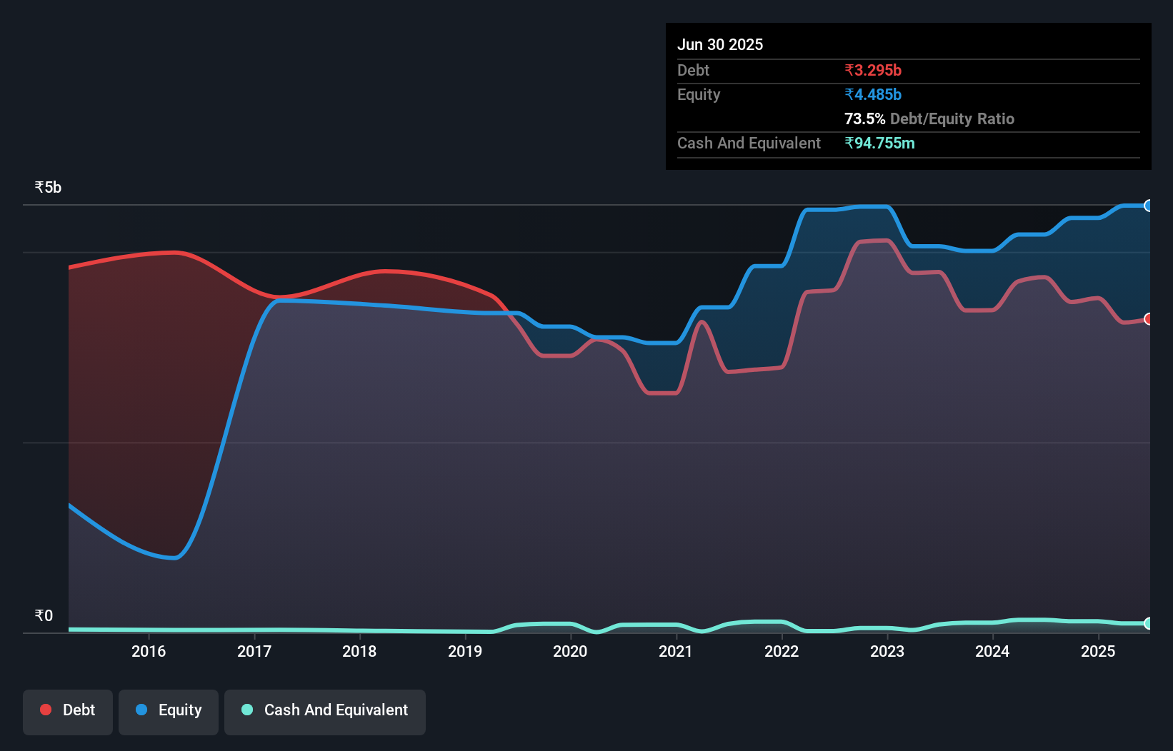 debt-equity-history-analysis