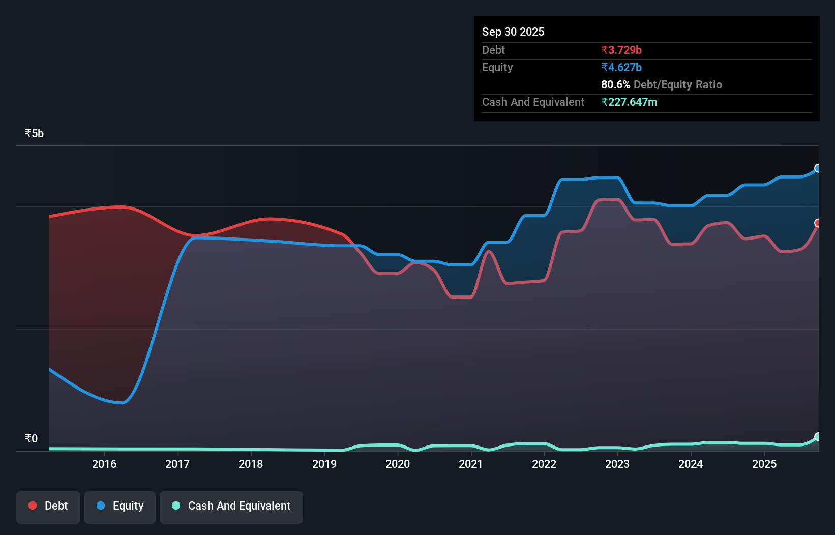 debt-equity-history-analysis