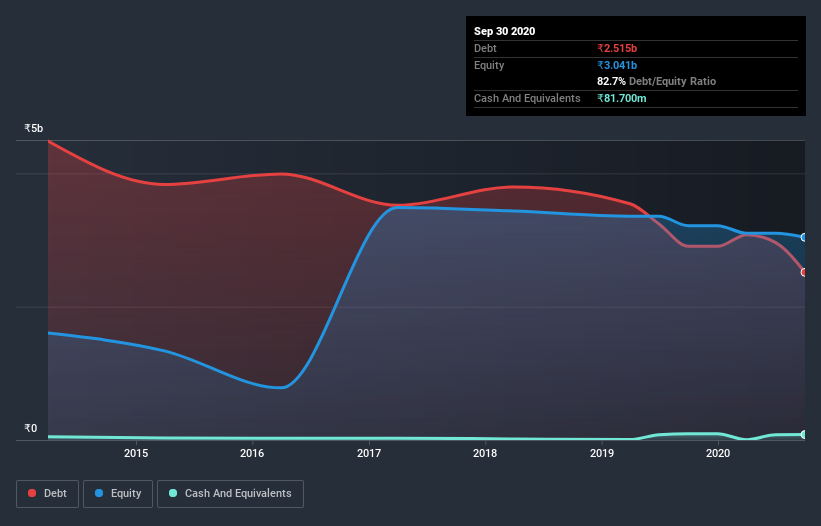 debt-equity-history-analysis