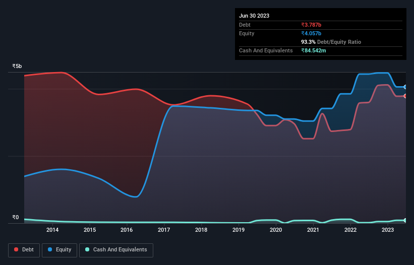 debt-equity-history-analysis