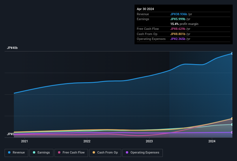 earnings-and-revenue-history