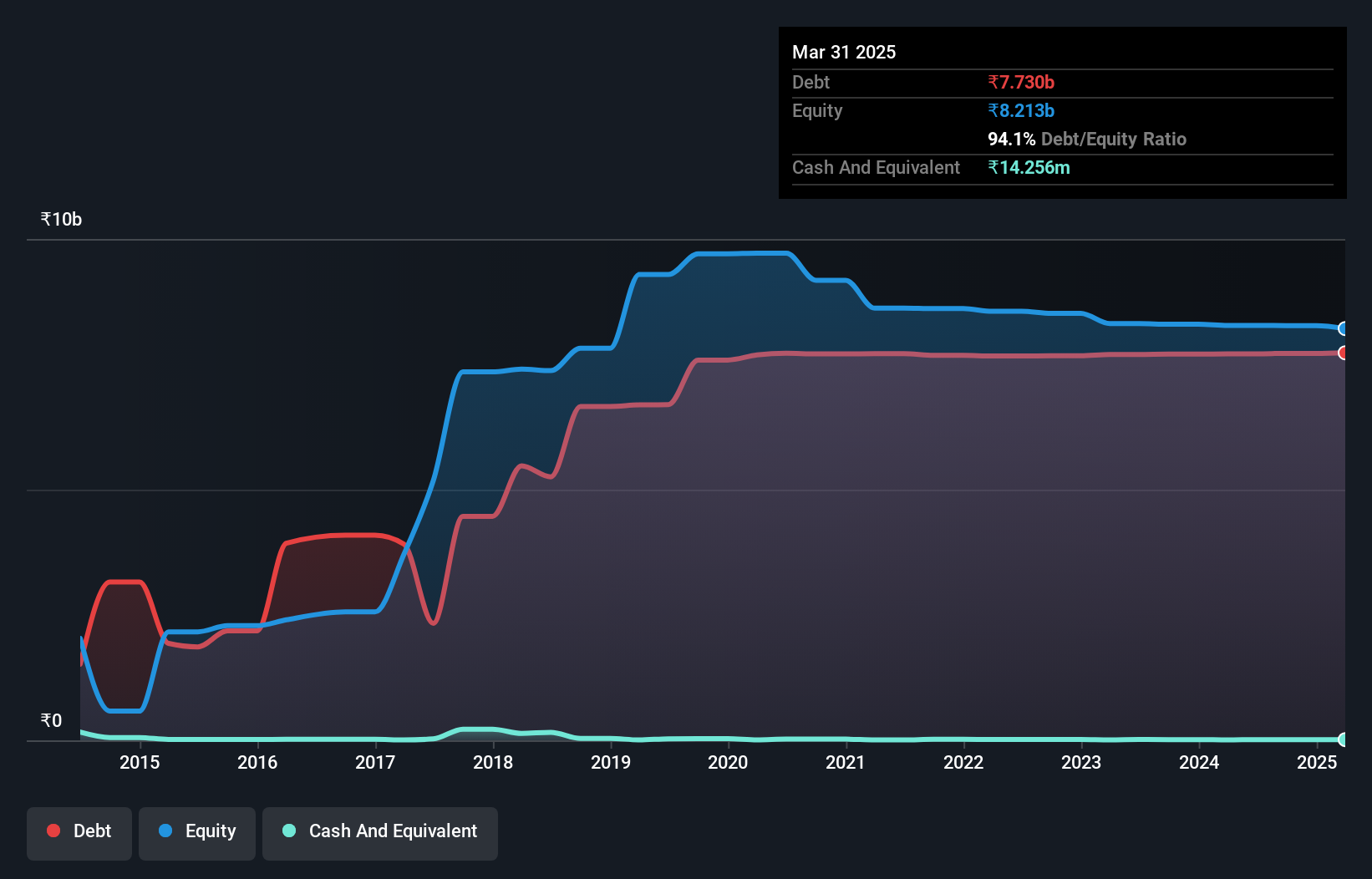 debt-equity-history-analysis