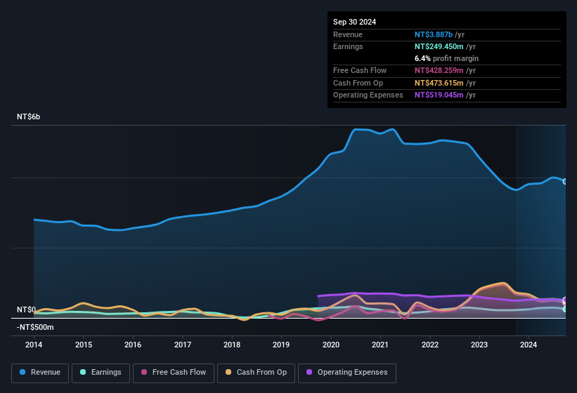 earnings-and-revenue-history