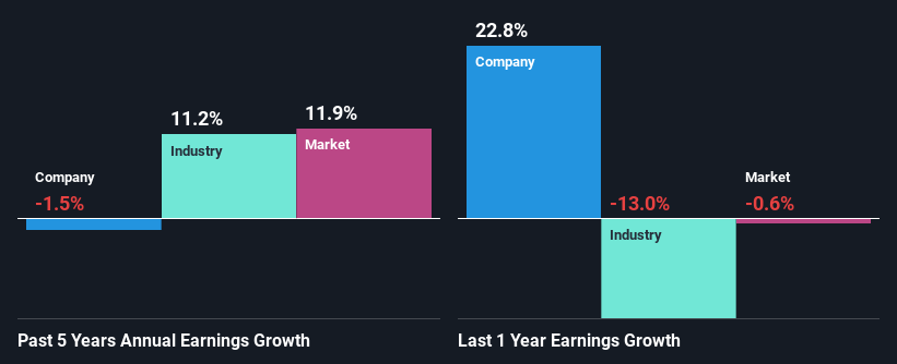 past-earnings-growth