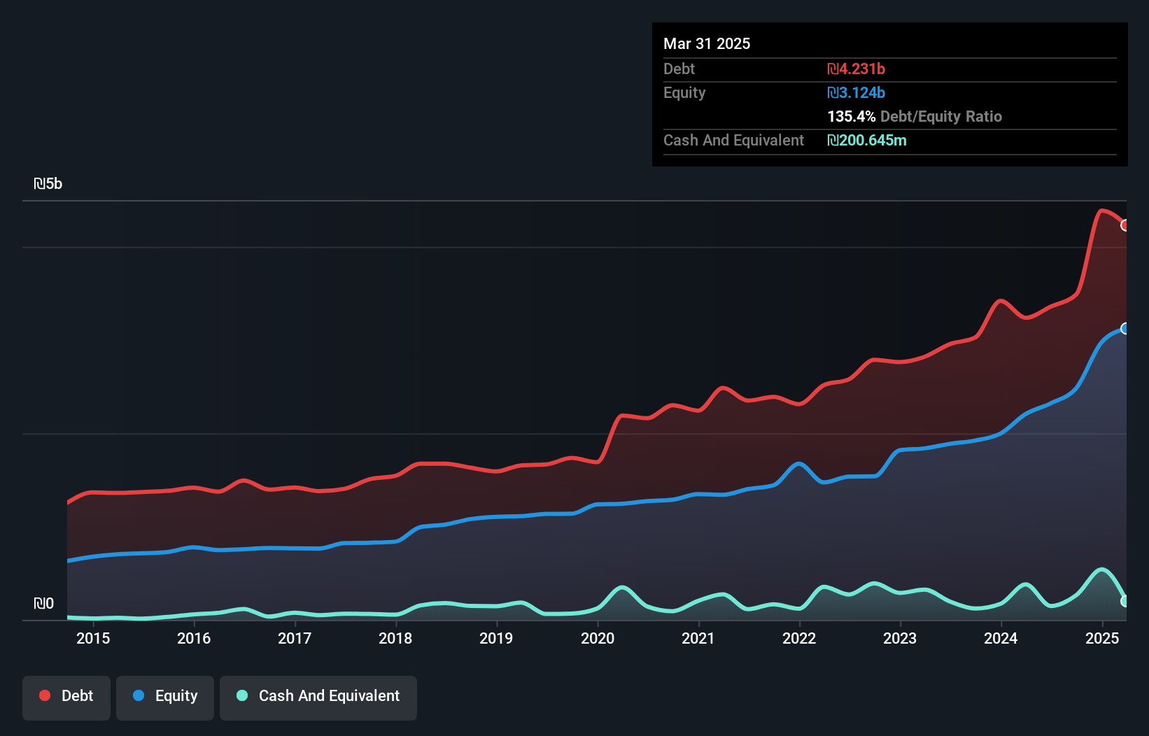 debt-equity-history-analysis