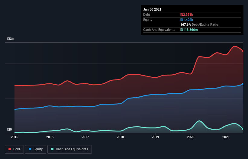 debt-equity-history-analysis