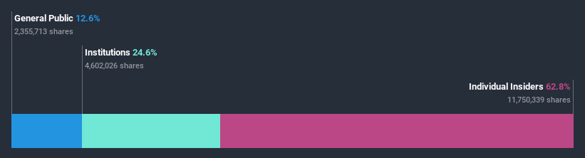 ownership-breakdown