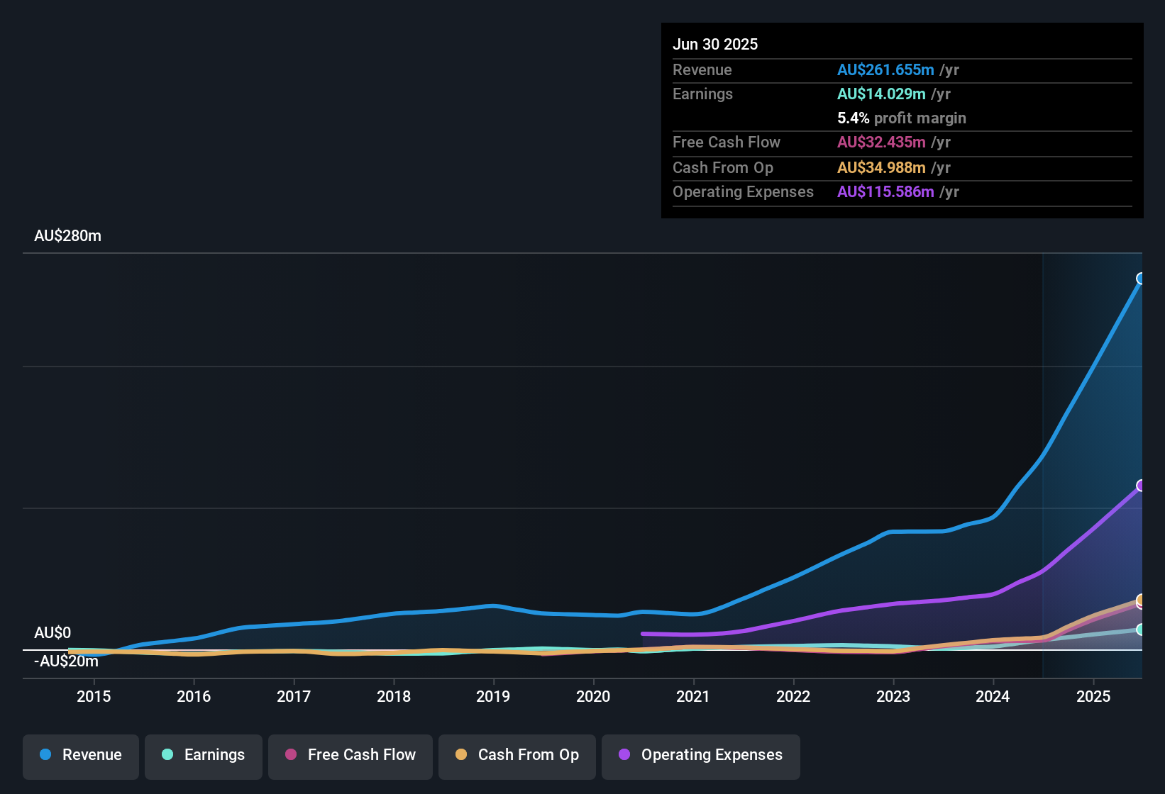 earnings-and-revenue-history