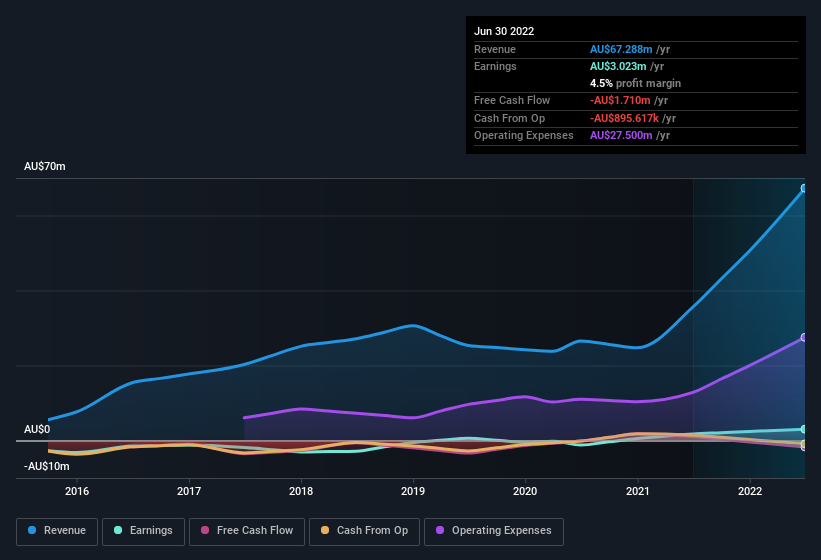 earnings-and-revenue-history