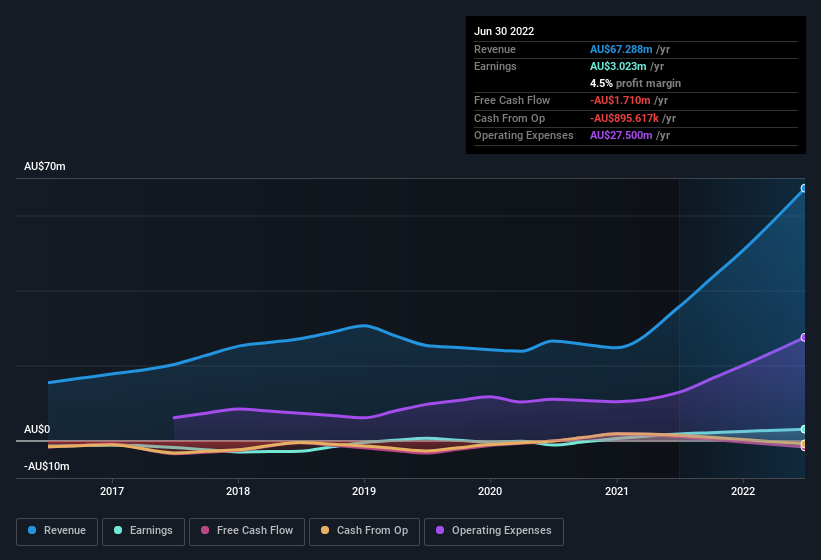 earnings-and-revenue-history