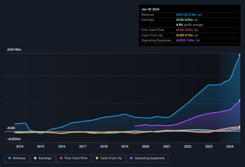 earnings-and-revenue-history