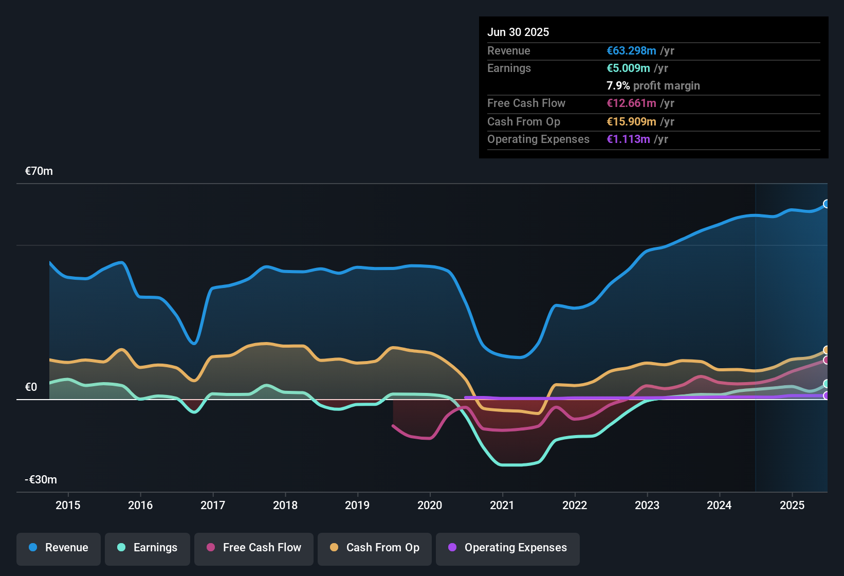 earnings-and-revenue-history