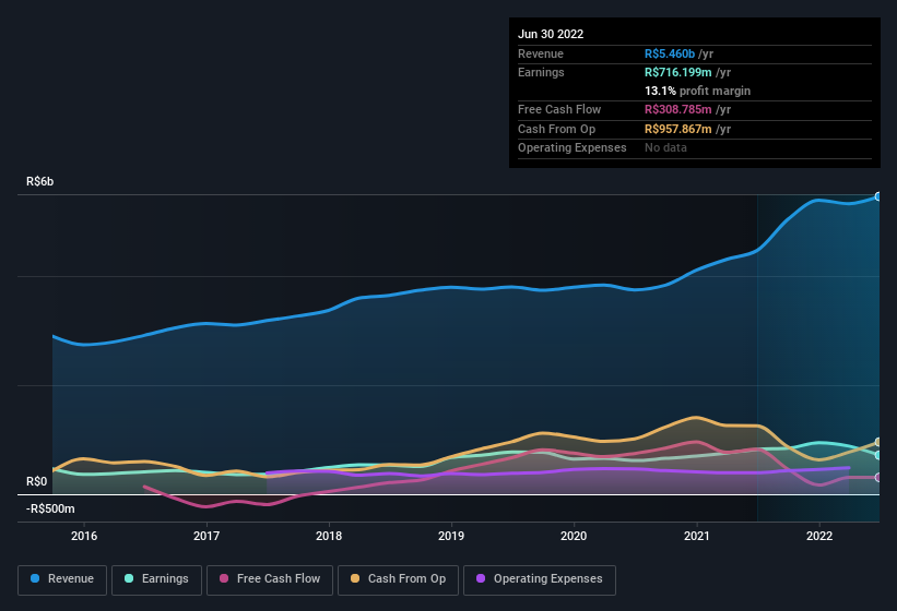 earnings-and-revenue-history