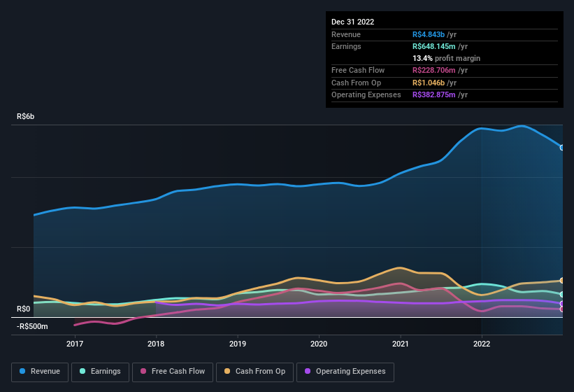 earnings-and-revenue-history