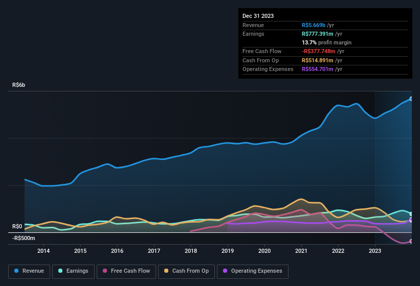 earnings-and-revenue-history