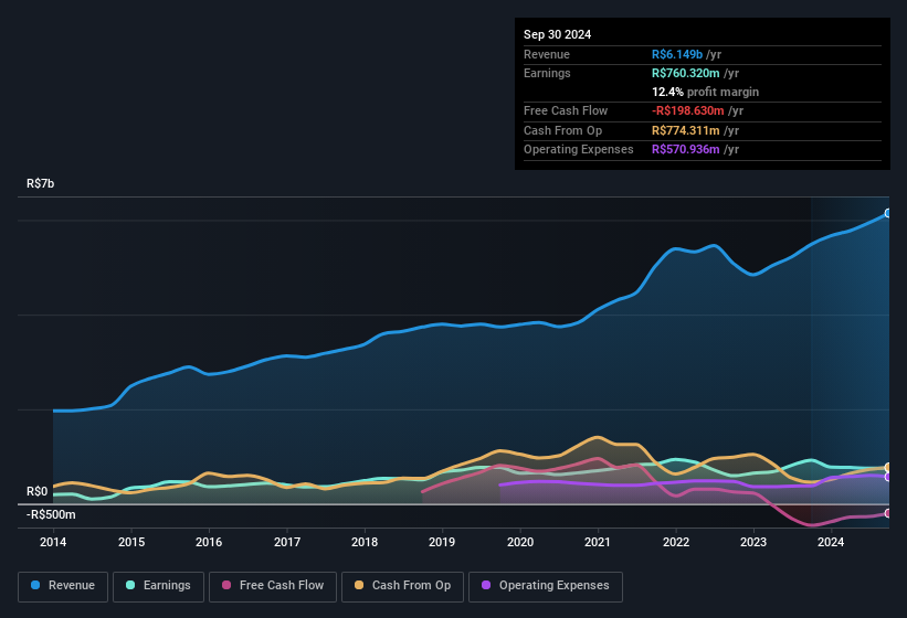 earnings-and-revenue-history