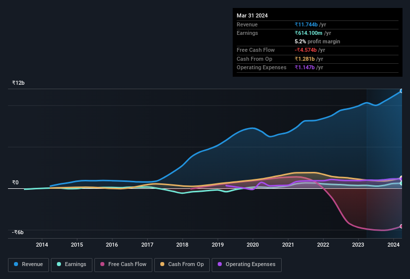 earnings-and-revenue-history