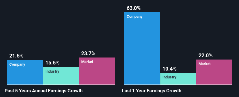 past-earnings-growth