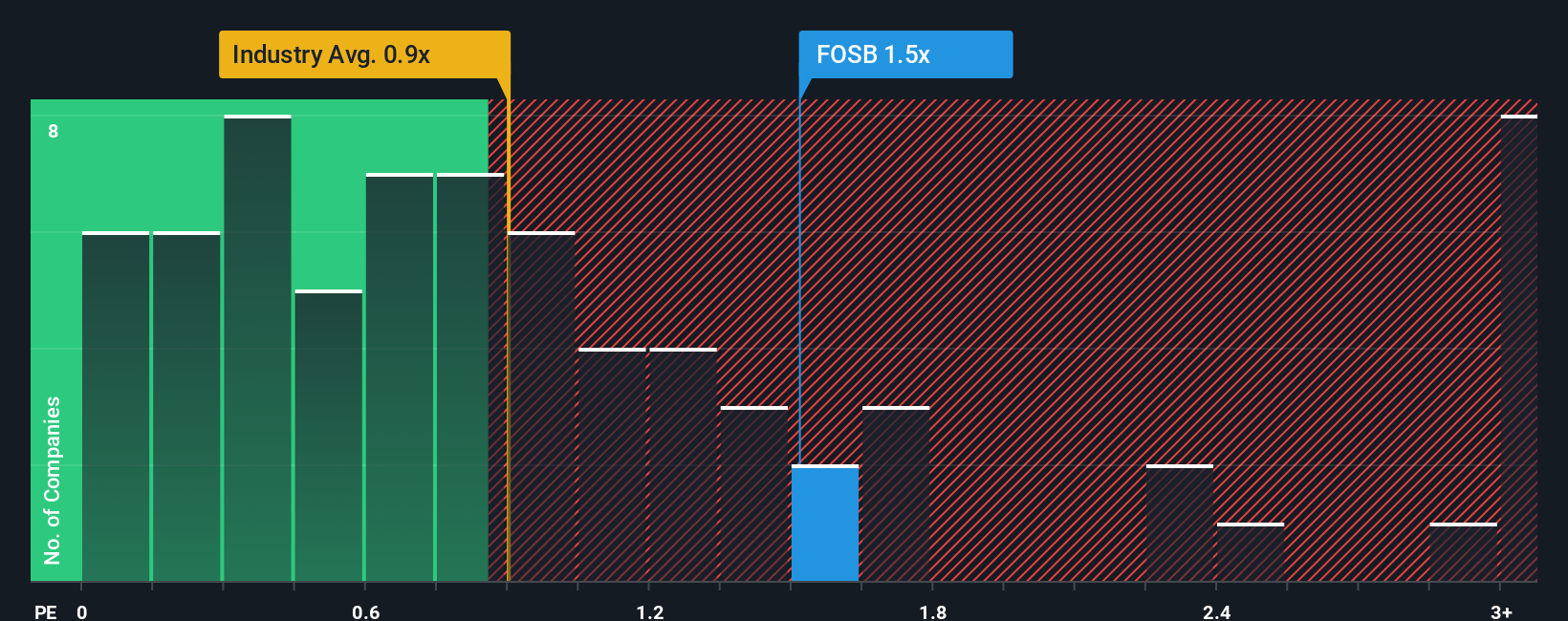 ps-multiple-vs-industry