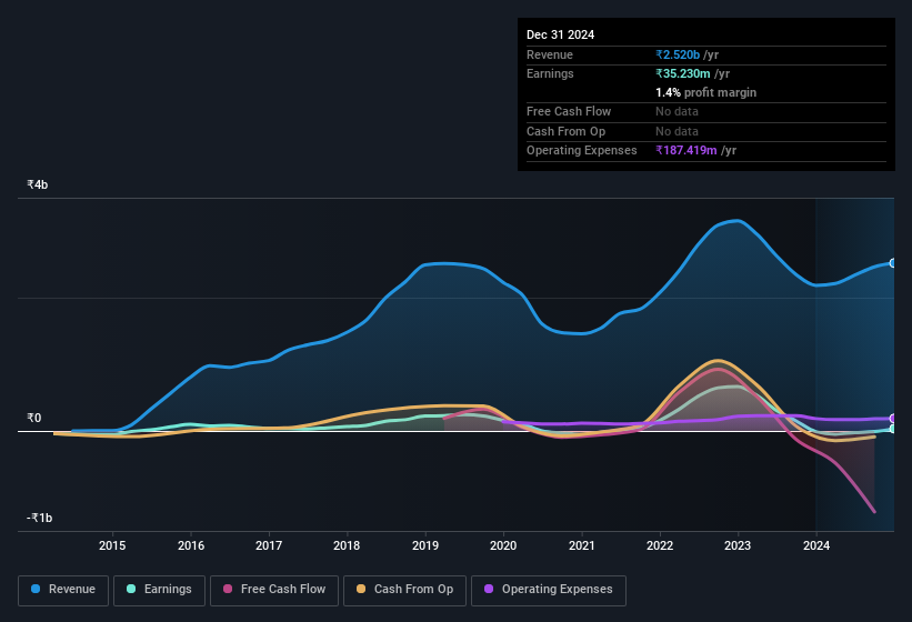 earnings-and-revenue-history