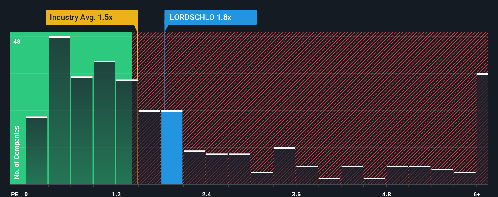 ps-multiple-vs-industry